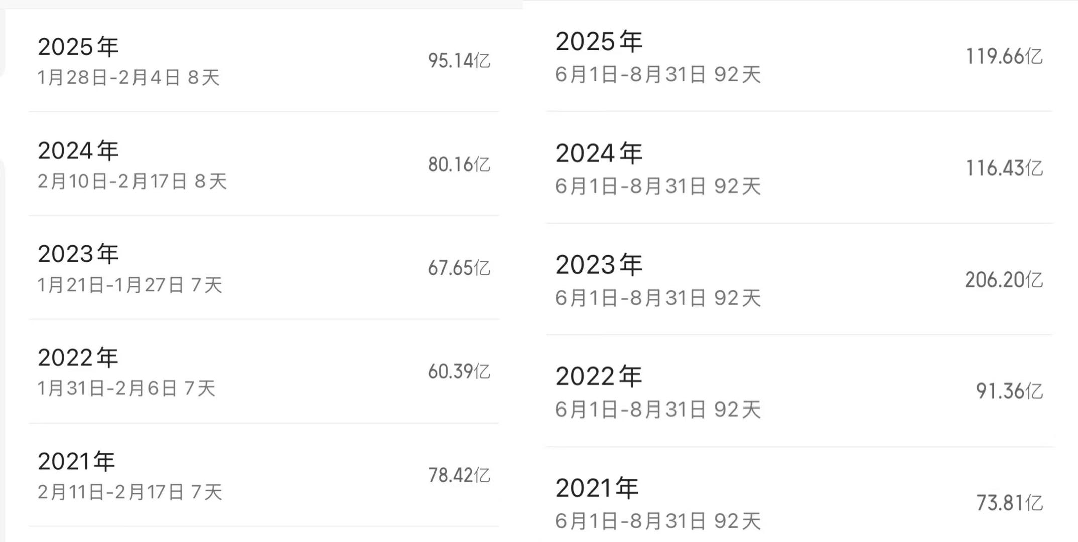 疯狂动物城2 非黄金档期票房表现_黄金档期与青铜档期票房对比分析_疯狂动物城2