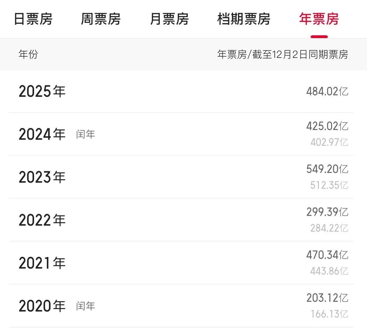 疯狂动物城2_黄金档期与青铜档期票房对比分析_疯狂动物城2 非黄金档期票房表现
