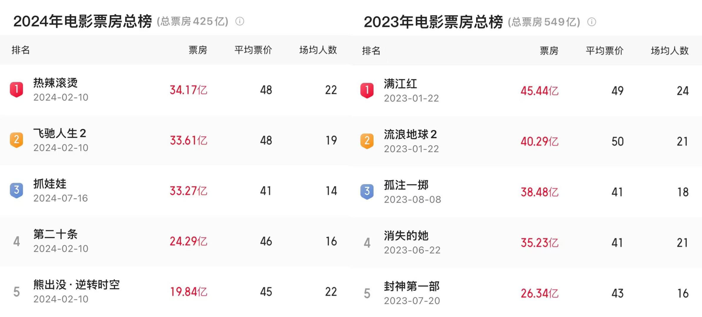 疯狂动物城2 非黄金档期票房表现_黄金档期与青铜档期票房对比分析_疯狂动物城2