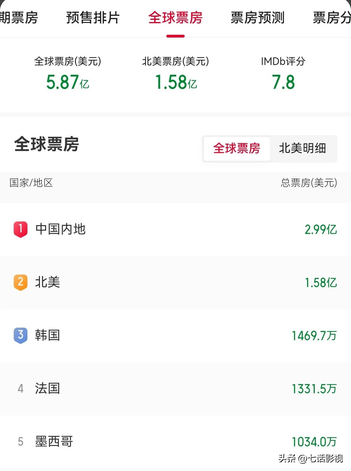 疯狂动物城2_疯狂动物城2票房分析_迪士尼疯狂动物城2票房