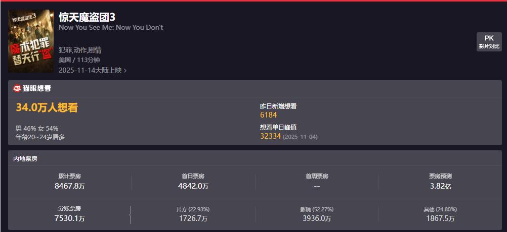 惊天魔盗团3_惊天魔盗团3票房口碑分析_系列创作困境与好莱坞原创力衰退