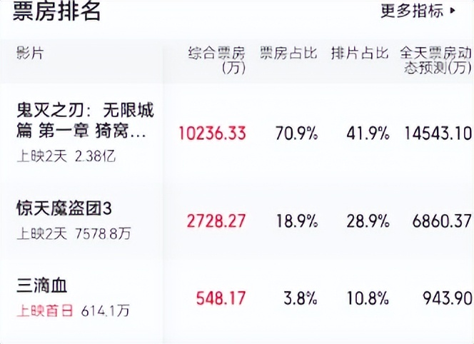 好莱坞原创力衰退_惊天魔盗团3票房预测_惊天魔盗团3