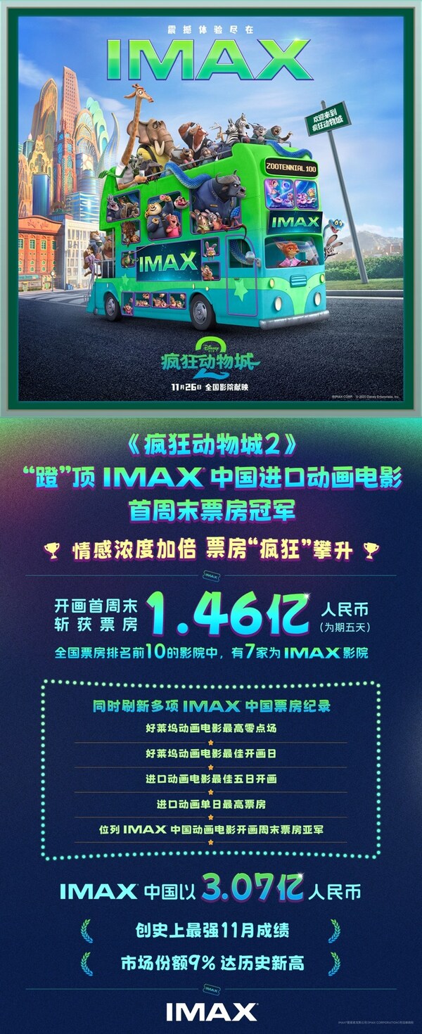 《疯狂动物城2》IMAX首周末创纪录开局