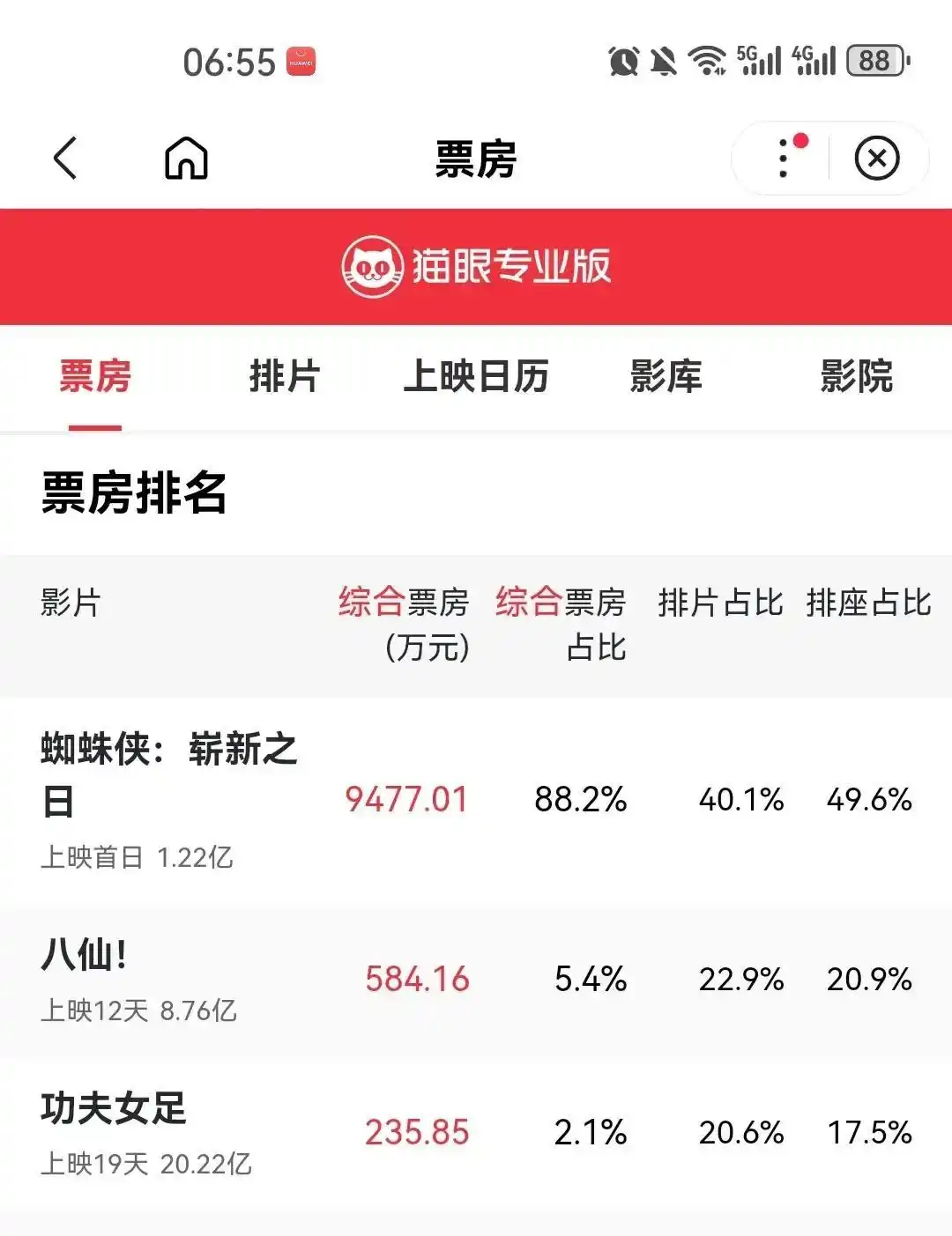 荷兰弟蜘蛛侠孤独_蜘蛛侠崭新之日票房_蜘蛛侠：崭新之日