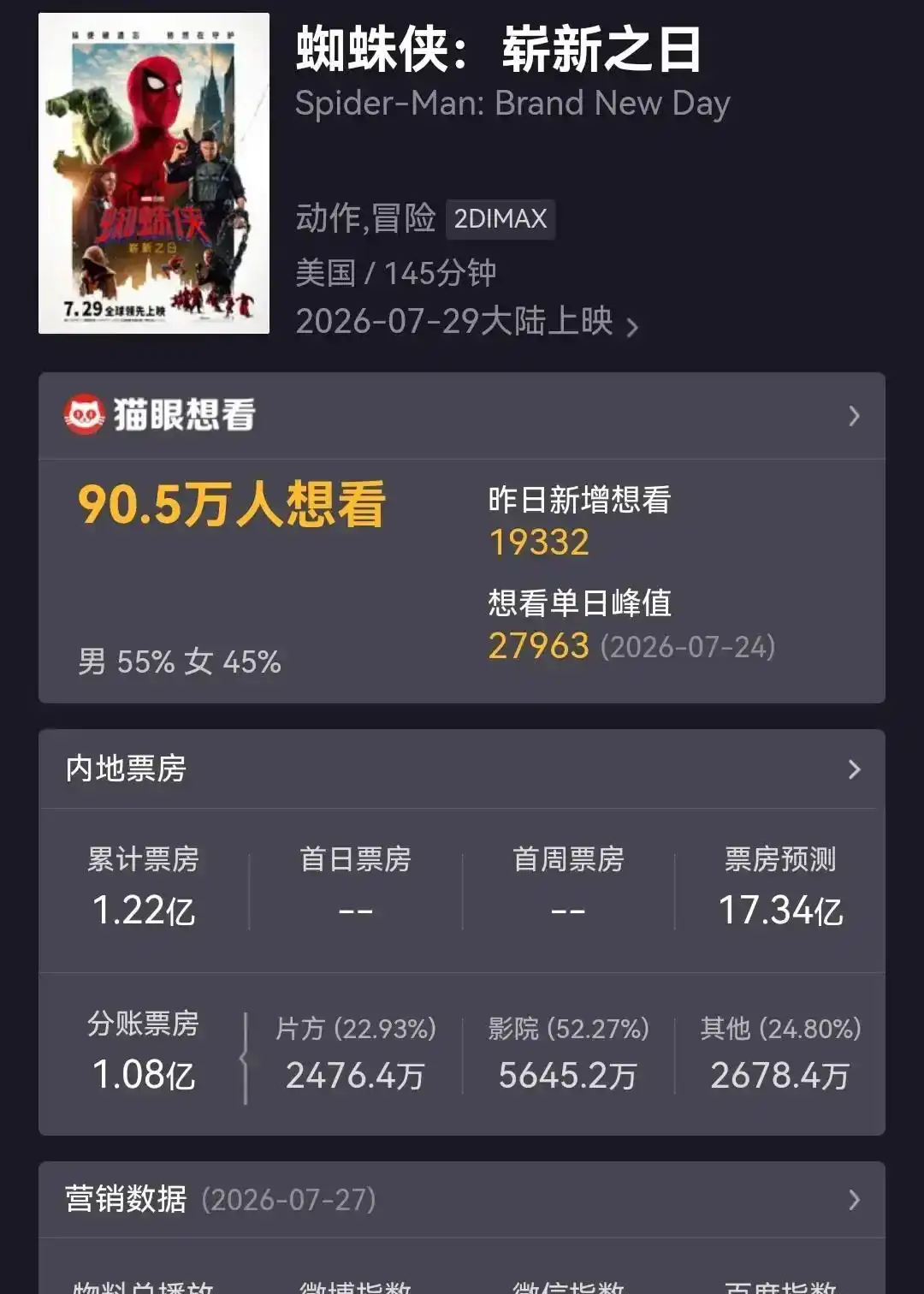蜘蛛侠：崭新之日_蜘蛛侠崭新之日票房_荷兰弟蜘蛛侠孤独