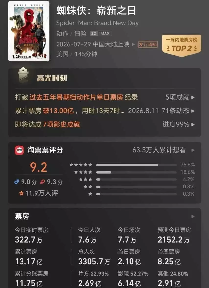 蜘蛛侠崭新之日票房口碑_蜘蛛侠:崭新之日_蜘蛛侠崭新之日剧情角色塑造
