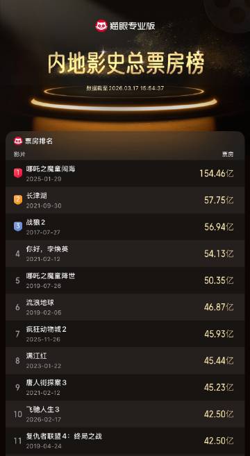 飞驰人生3票房纪录_飞驰人生3_韩寒导演新电影票房排行