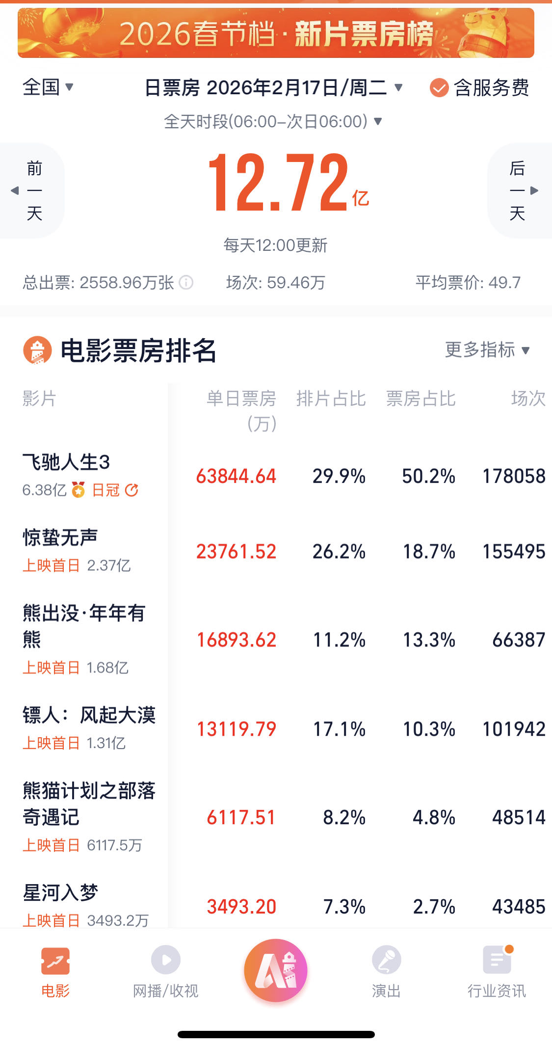 飞驰人生3_飞驰人生3春节档口碑_飞驰人生3票房突破10亿