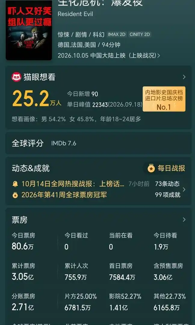生化危机：爆发夜_生化危机爆发夜口碑_生化危机爆发夜票房