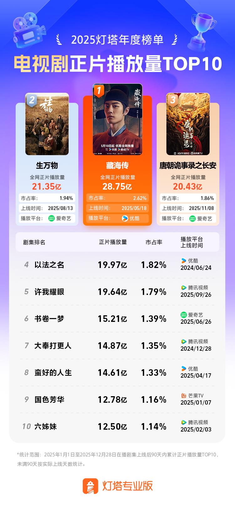 剧集总榜TOP10_2025全网正片播放量排名_2025必看电视剧