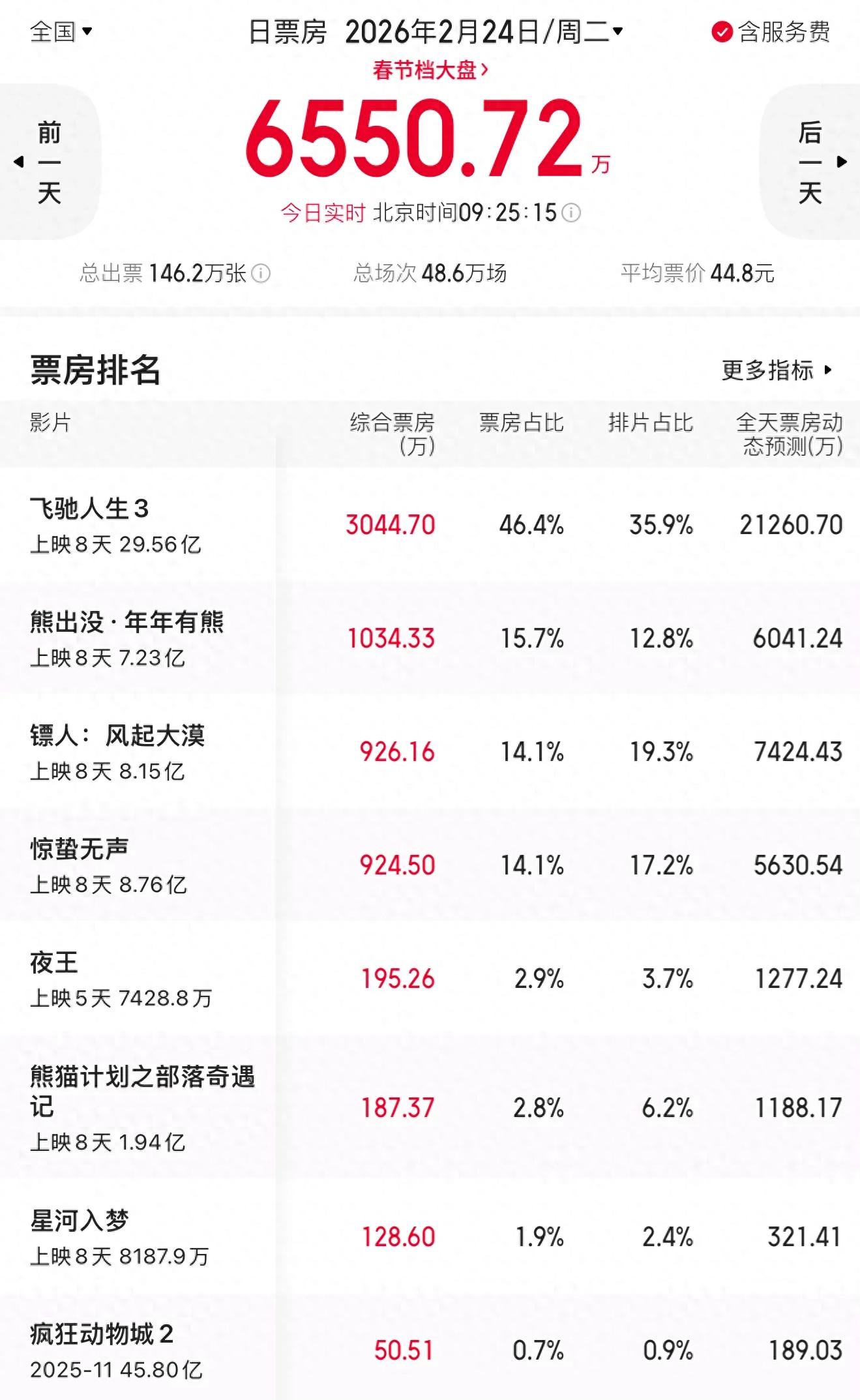 韩寒电影制作工艺_飞驰人生3票房突破29亿_飞驰人生3