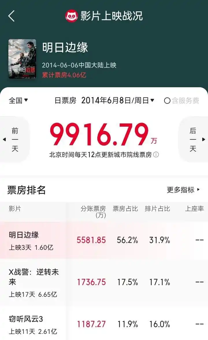 明日边缘 汤姆克鲁斯 科幻电影_明日边缘2：生死轮回